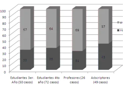 GRÁFICO 1 – CON RELACIÓN A QUE LOS ESTUDIANTES CURSEN LA PRÁCTICA  CONCENTRADOS  EN  UNA  ESCUELA  DE  PRÁCTICA: ¿CONSIDERA  QUE ES UNA MODALIDAD QUE DEBERÍA SER DESARROLLADA EN  EL FUTURO DE LA FORMACIÓN DOCENTE?