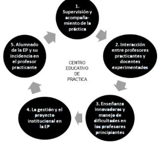 FIGURA 1 – DIMENSIONES DE ANÁLISIS DE CENTRO EDUCATIVO DE PRÁCTICA