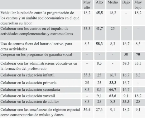 TABLA 1 – PORCENTAJE DE DESARROLLO DE COMPETENCIAS EDUCATIVAS Muy 