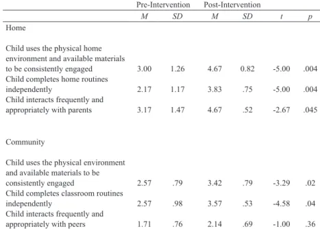 TABLE 1 – CHILDREN TAKING ADVANTAGE OF TEACHING AND LEARNING OPPOR- OPPOR-TUNITIES IN THE HOME AND COMMUNITY