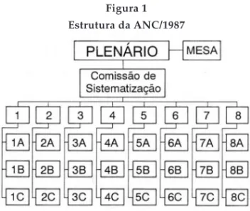 Figura 1 Estrutura da ANC/1987
