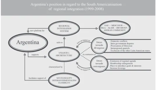 Figure 3: Argentina’s position in regard to the South Americanisation of regional integration  1999–2008