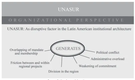 Figure 1: UNASUR – Organisational perspective