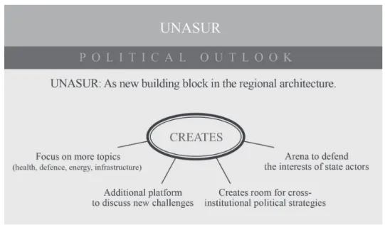 Figure 2: UNASUR – Political Outlook