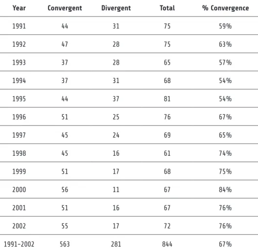 Table 1: Voting behaviour of Mercosur member states in the UNGA, 1991-2002