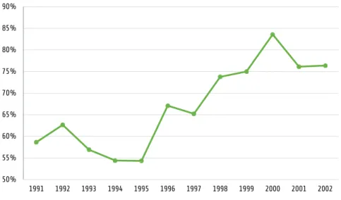 Figure 1: Convergence in UNGA votes among Mercosur member states, 1991-2002 50%55%60%65%70%75%80%85%90% 1991 1992 1993 1994 1995 1996 1997 1998 1999 2000 2001 2002