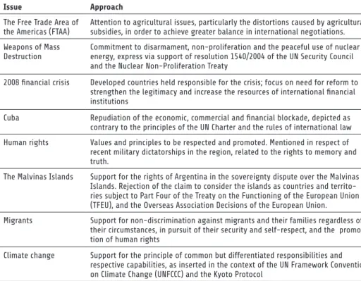 Table 4: International political issues addressed by Mercosur summits, 2003-2012