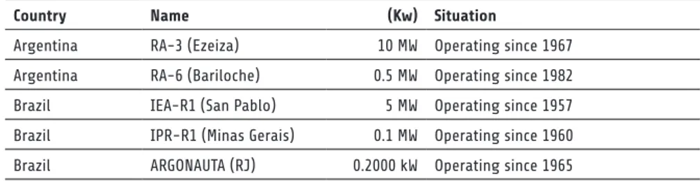 Table 3. Research reactors used for radioisotope production in Latin America