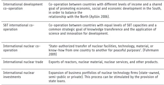 Table 1: Concepts related to international nuclear co-operation International development 