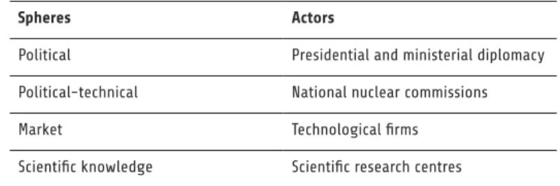 Table 2: Spheres and actors in the agenda-setting process in international nuclear co-operation