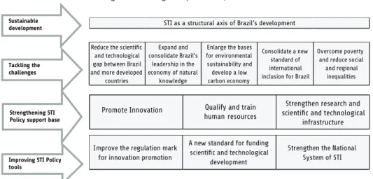 Figure 3: Strategic map of ENCTI, 2012-2015