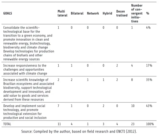 Table 3: Convergence between CPATSA initiatives and ENCTI goals by modality 