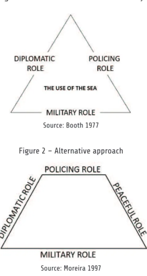 Figure 1 – Ken Booth’s use of the sea trinity