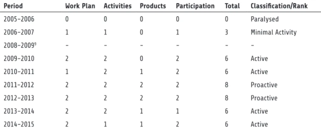 Table 2: Citizen Security Thematic Unit Evaluation (2005-2015)