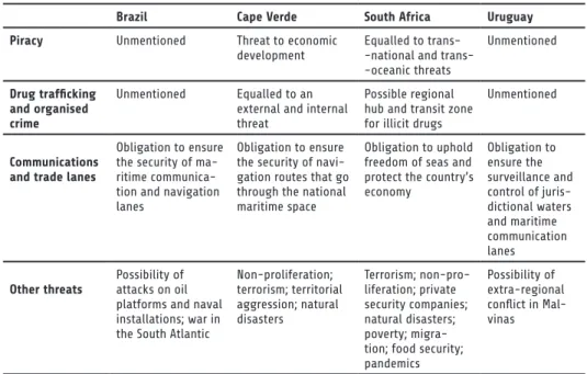 Table 1 – Defence outlooks towards the South Atlantic (Brazil, Cape Verde, South Africa and Uruguay)