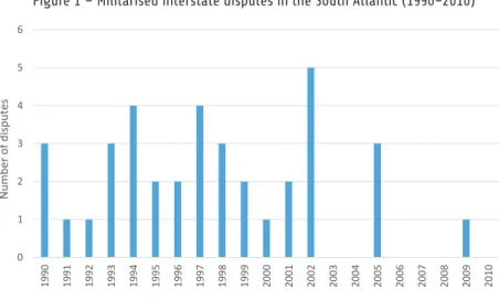 Figure 1 – Militarised interstate disputes in the South Atlantic (1990–2010) 0123456 1990 1991 1992 1993 1994 1995 1996 1997 1998 1999 2000 2001 2002 2003 2004 2005 2006 2007 2008 2009 2010Number of disputes
