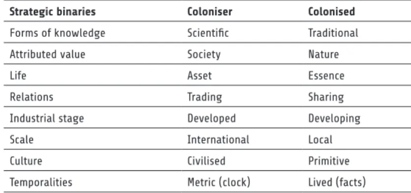Table 2 – Strategic Semantic Binaries Produced for Neo-Agro-Colonial Purposes