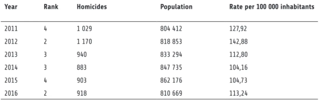 Table 1: Acapulco’s ranking among the violent cities in the world, 2011-2016 