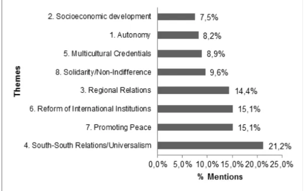 Figure 3 allows us to see a three-tiered hierarchy, in which South-South Relations/Universalism is clearly predominant