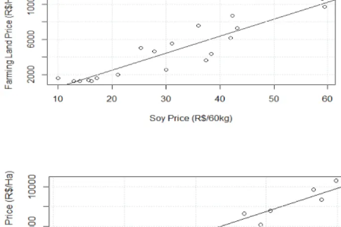 Figure 3 – Relation between prices for farming land, soybean, beef (per measuring arroba unit),  IBOVESPA and IPCA indexes, 1995/2013