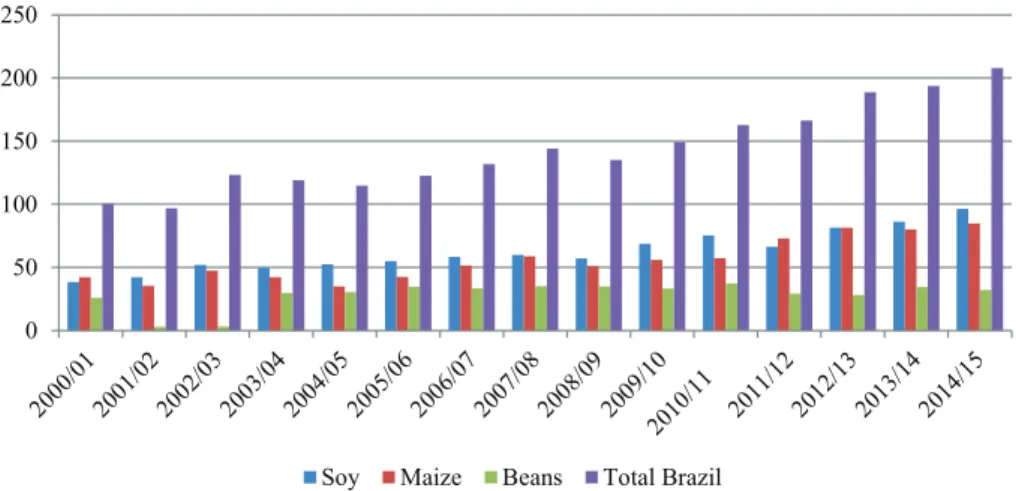 Figure 5 – Grain production in millions of tons – Brazil 2000/2015 