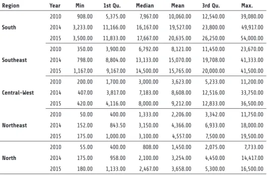 Table 2 – Descriptive statistics of land price for main Brazilian macro-regions 2010/2014/2015 (current  values in R$/ha)