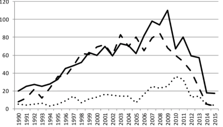 Figure 2: Frequency of references in JSTOR international relations and area studies – full text.