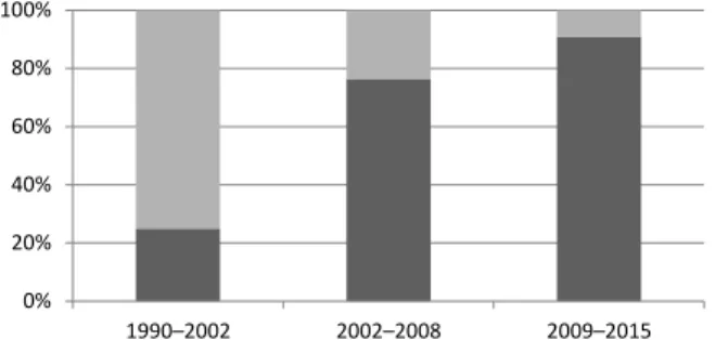 Figure 5: Compositions of empirical referents to the qualifier emerging power in JSTOR internatio- internatio-nal relations and area studies