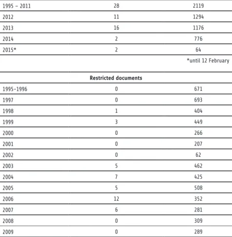 Table 1: Incidence of the term ‘civil society’ in diplomatic documents held by BRASALADI