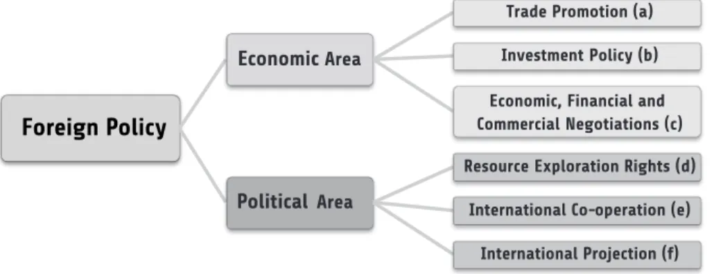 Figure 1: Foreign Policy Lines of Action in Promoting Development