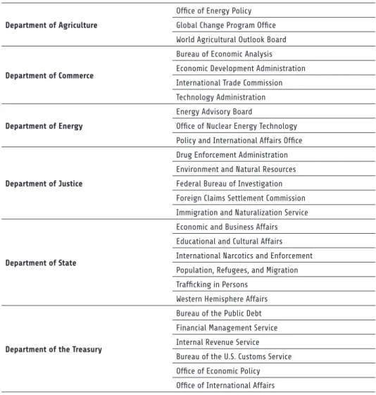 Table 1. Departments and agencies with foreign economic policy bureaus