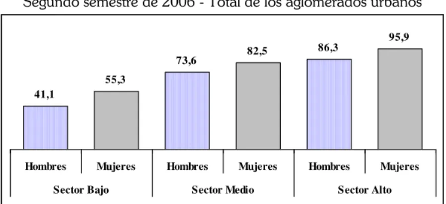 Gráfico 2 