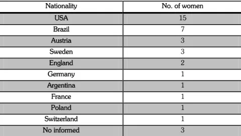 Table 2 - Nationality of the women registered by  CFE (1933-1968)