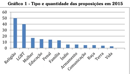 Gráfico 1 - Tipo e quantidade das proposições em 2015 
