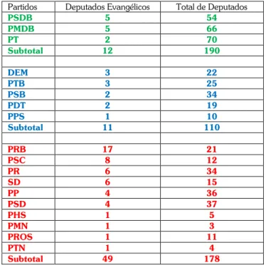 Tabela 1 - Partidos x Deputados evangélicos em  2015 Partidos  Deputados Evangélicos  Total de Deputados 