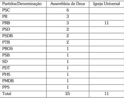 Tabela 2 - Denominação por partido em 2015  Partidos/Denominação  Assembleia de Deus  Igreja Universal 