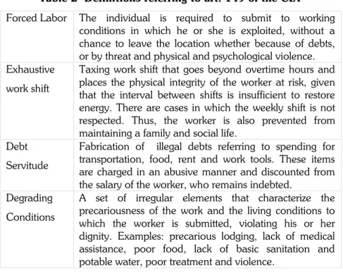 Table 2- Definitions referring to art. 149 of the CLT  Forced Labor  The  individual  is  required  to  submit  to  working 