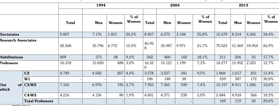 Table 4: Number of women in Professor positions in the areas of mathematics, natural sciences and engineering: 1994, 2004, 2013 