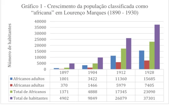 Gráfico 1 - Crescimento da população classificada como 