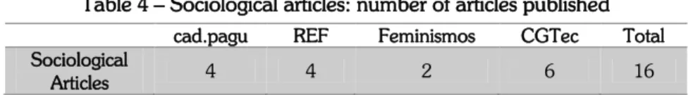 Table  4  – Sociological articles: number of articles published  cad.pagu  REF  Feminismos  CGTec  Total  Sociological 