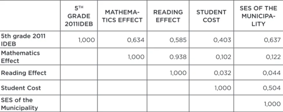Table 7 shows the correlation among quality indicators for  municipal Basic Education – that is, effects calculated based on the  analysis model described earlier – and the 2011 IDEB, as well as the  per-student cost in the municipal schools