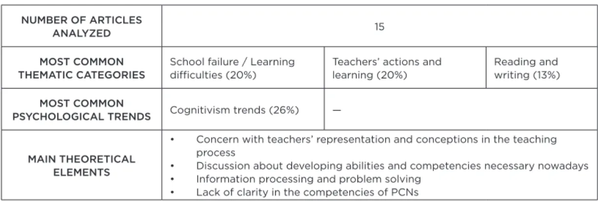 Table 3 shows that between 2000 and 2012, of the 15 articles  found using the search criteria, the most common themes were “School  failure/learning difficulties” and “Teachers’ practice and learning”, both  with 3 articles each, totaling 20% of the total 