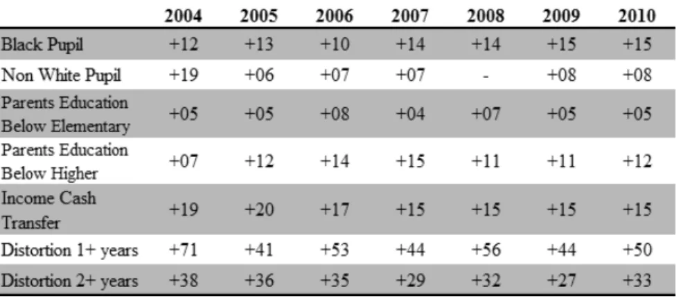 Table 7 presents the relative percentage increase in the “shift” 