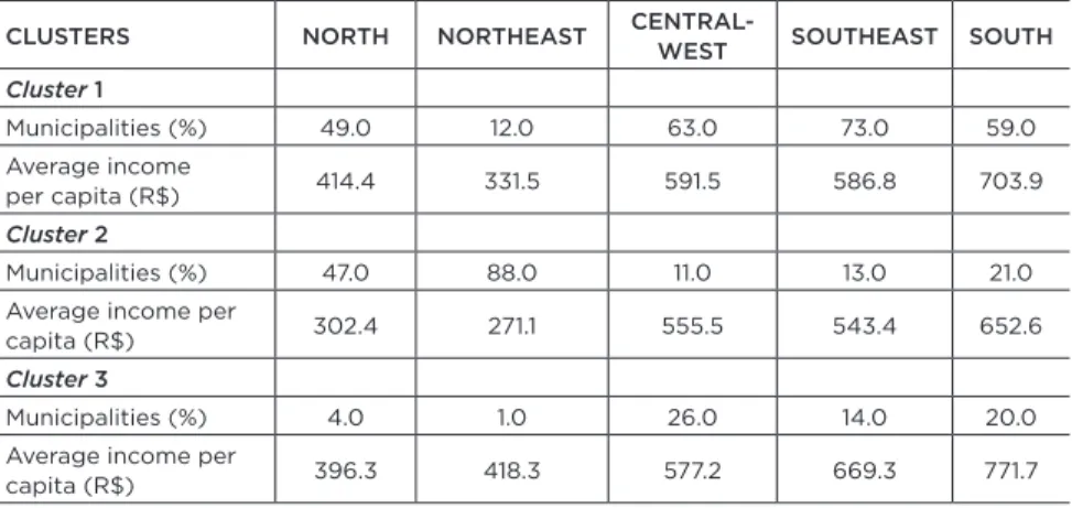 Table 3 shows the percentages of municipalities by region in each cluster,  and the average income per capita is in parentheses