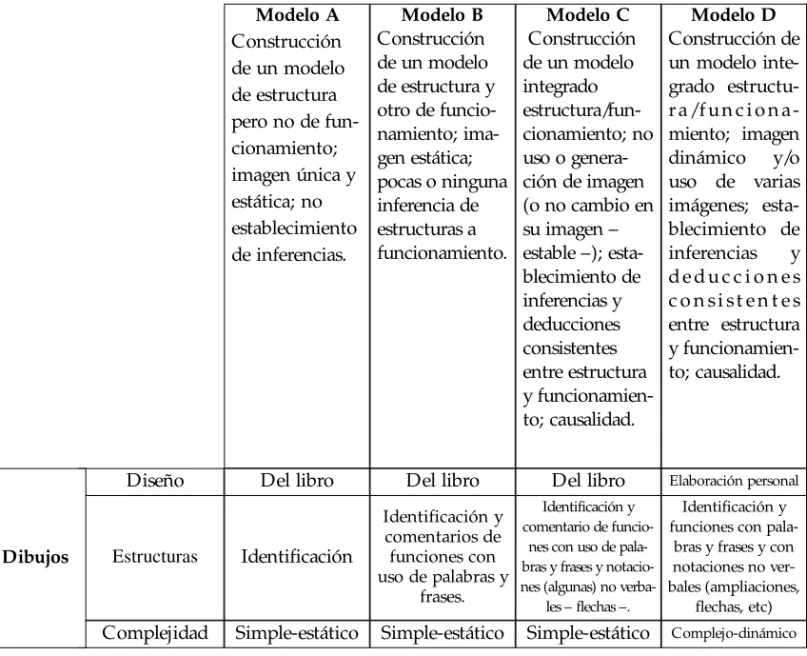 Cuadro nº 3: Relación entre los modelos mentales detectados y los criterios y categorías definidos para los dibujos