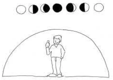 Figura 2 – Las fases de la Luna percibidas desde la Tierra