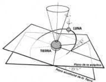 Figura 4 – La geometría orbital del sistema tierra-luna 