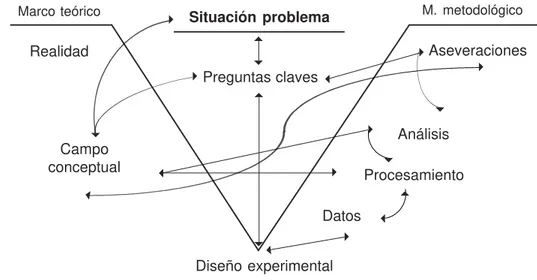 Figura 1. Dinámica del desarrollo de un trabajo de laboratorio a partir de una situación problema, visto desde el quehacer de la ciencia.