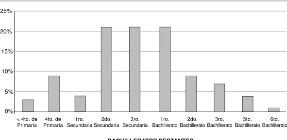 Figura 2. Porcentaje de alumnos de los principales sistemas educativos DGTI y COBACH ubicados en los diferentes niveles educativos de acuerdo al examen EXUMAT.