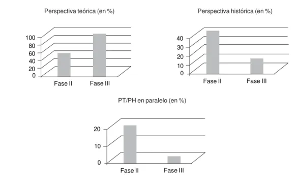 Figura 5. Grupo 01: comparación entre lo declarado en la  Fase II  y la producción de material en la  Fase III :Perspectiva histórica (en %)